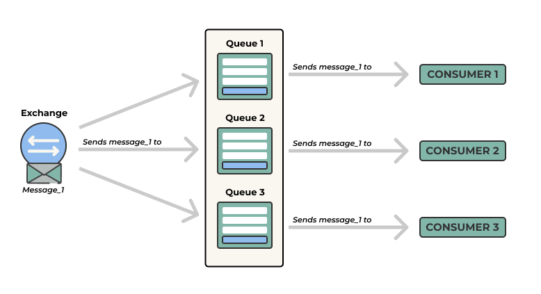 Fanout Architectures with Traditional Queues