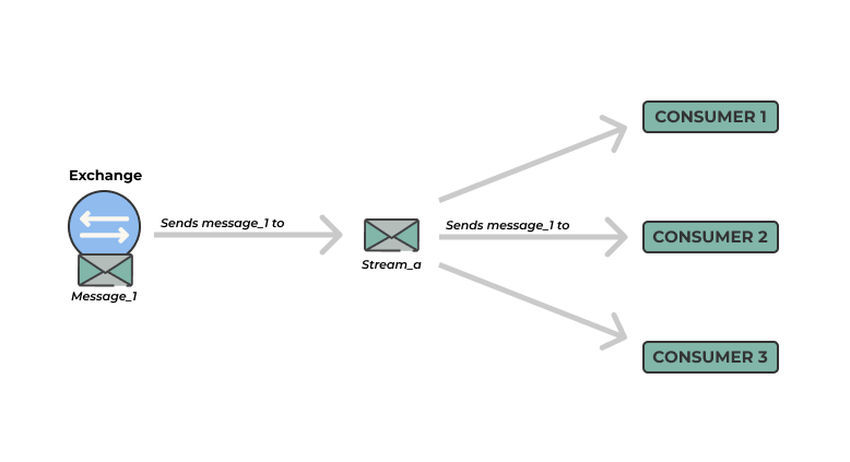 Fanout Architectures with LavinMQ Streams