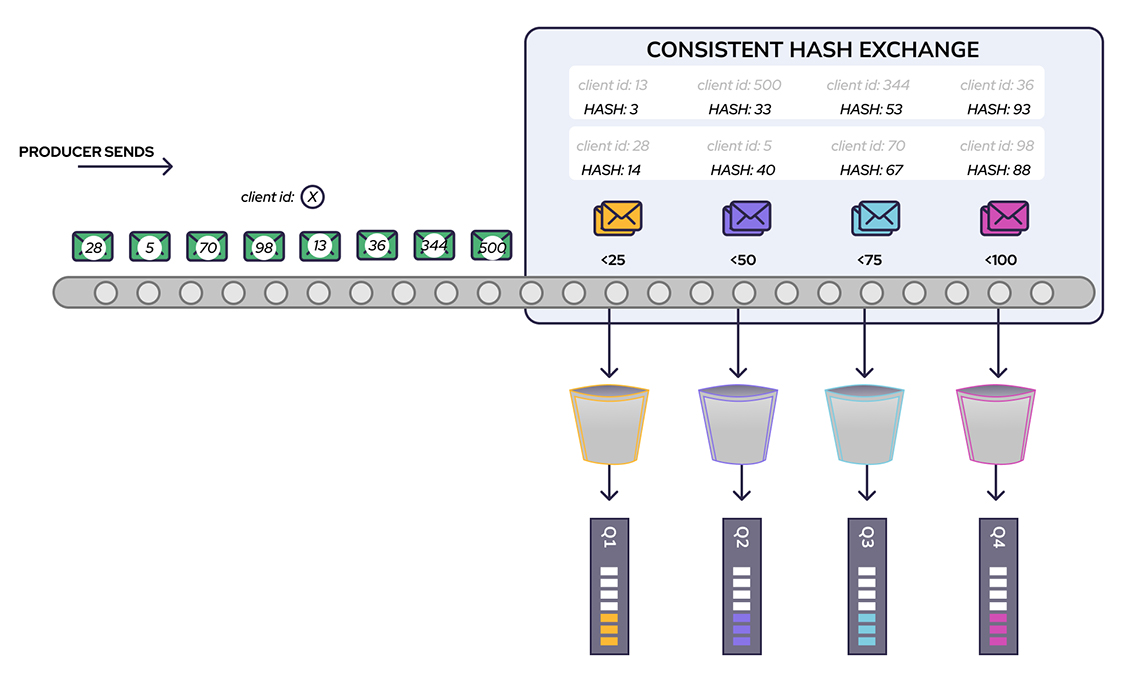 Consistent Hash Exchange - Adding queues