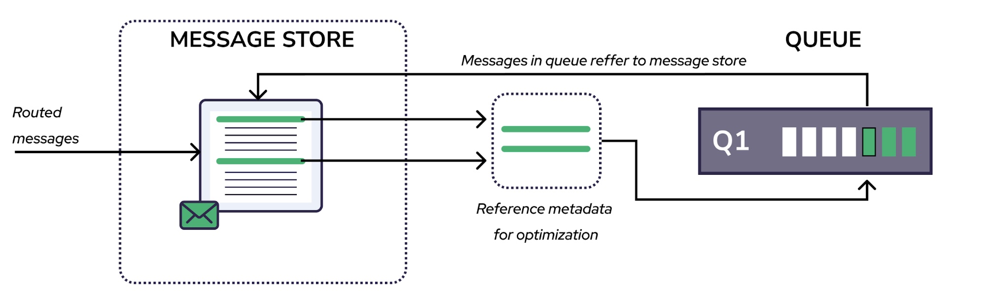 Message Store in LavinMQ
