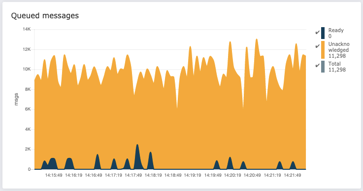 LavinMQ queued messages