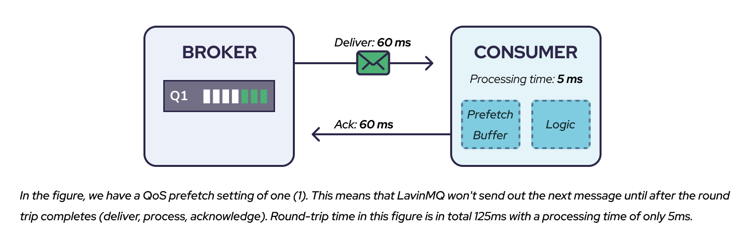 Set Consumer Prefetch Count