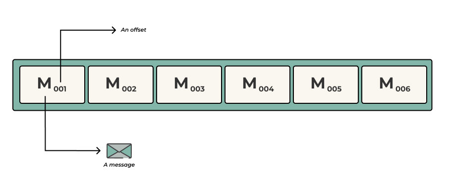Offsets in Stream Queues