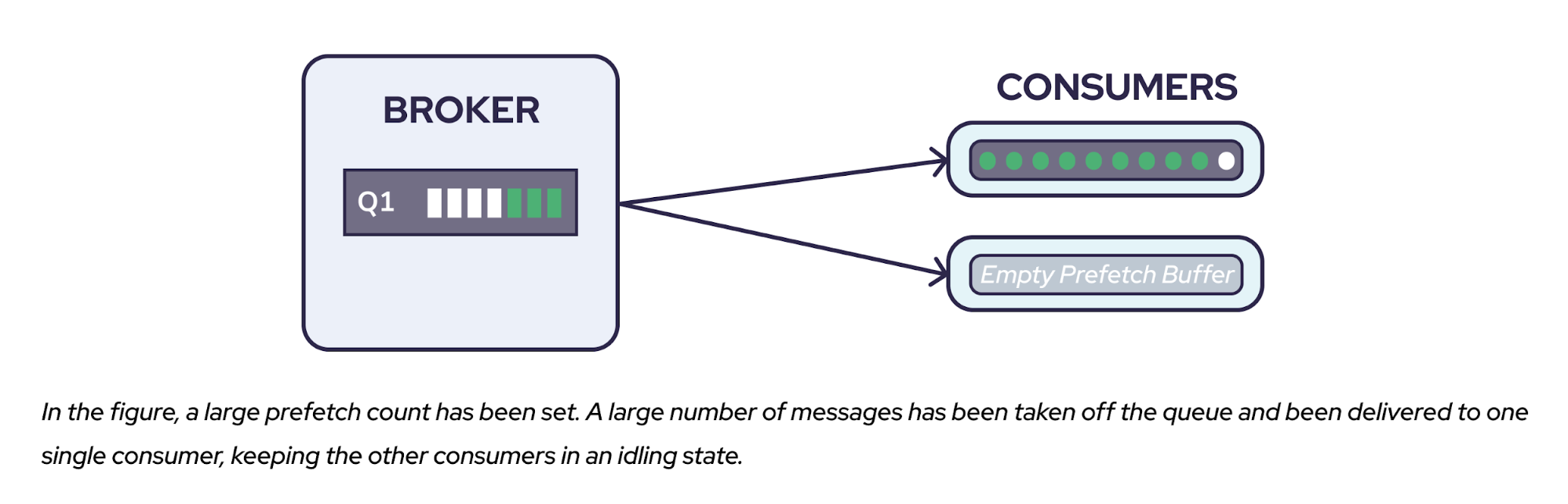 Set Consumer Prefetch Count