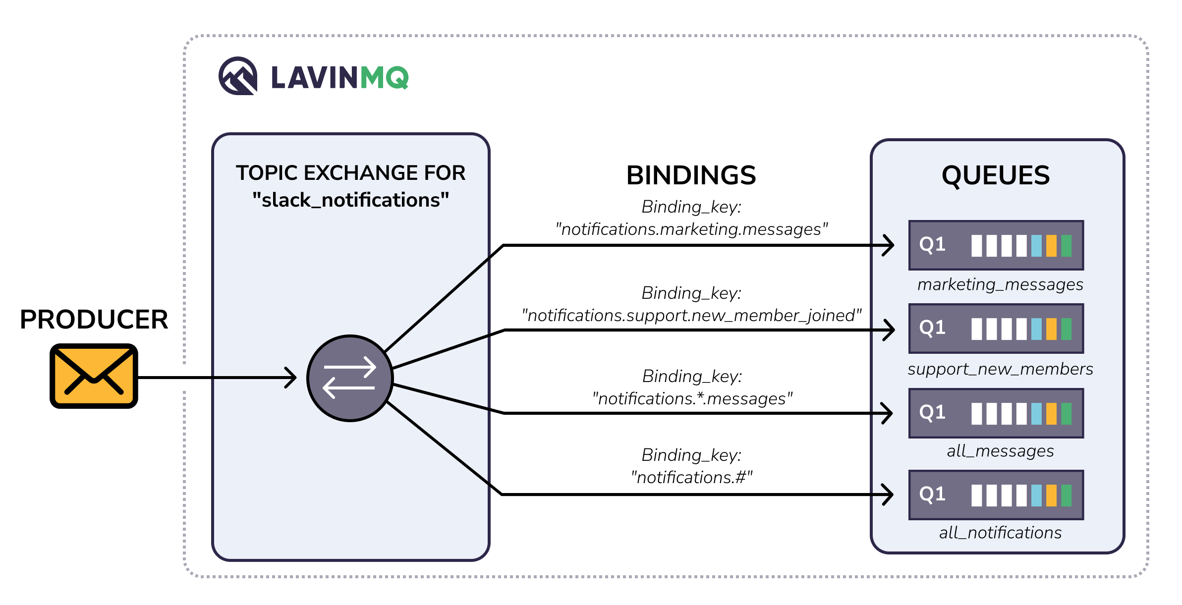 LavinMQ topic exchange